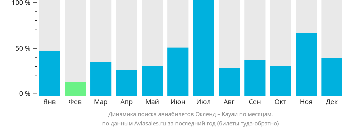 Динамика поиска авиабилетов из Окленда в Кауаи по месяцам