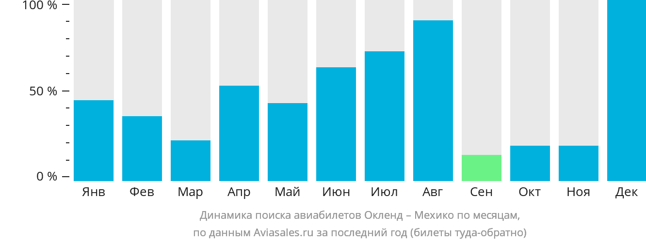 Динамика поиска авиабилетов из Окленда в Мехико по месяцам