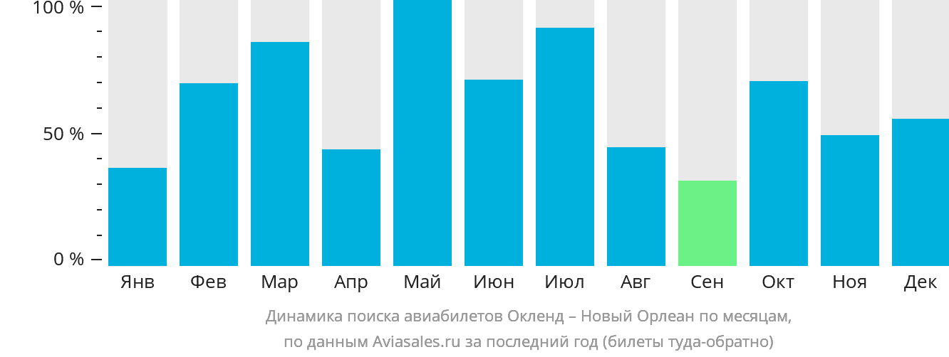 Динамика поиска авиабилетов из Окленда в Новый Орлеан по месяцам