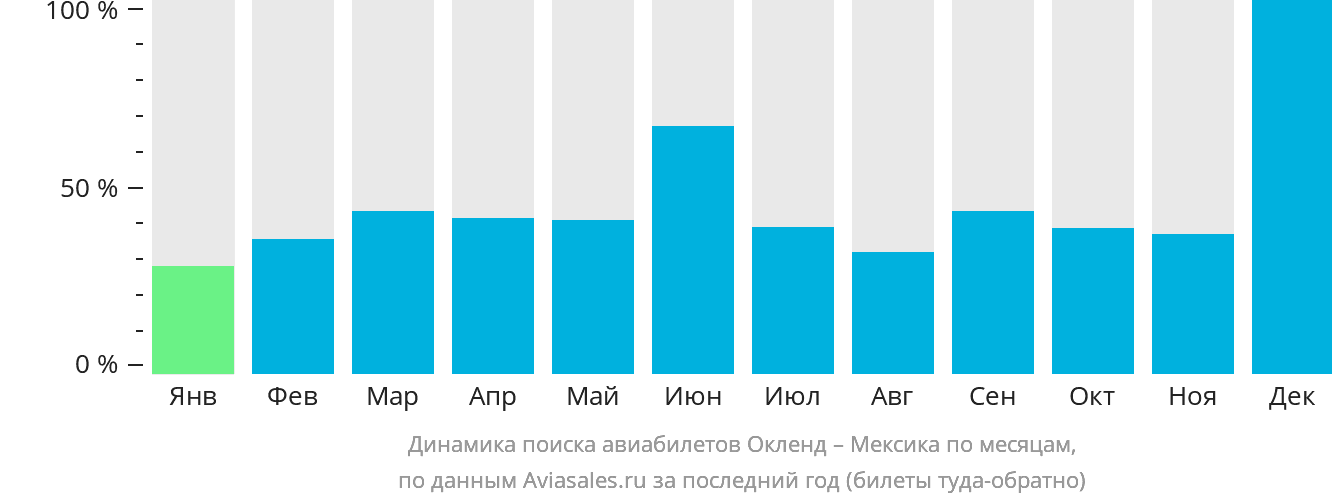Динамика поиска авиабилетов из Окленда в Мексику по месяцам
