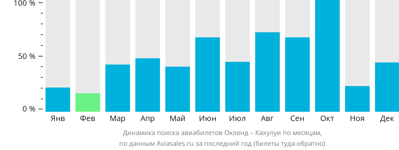 Динамика поиска авиабилетов из Окленда в Кахулуи по месяцам