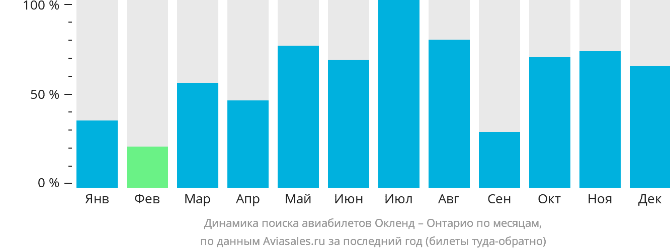 Динамика поиска авиабилетов из Окленда в Онтарио по месяцам