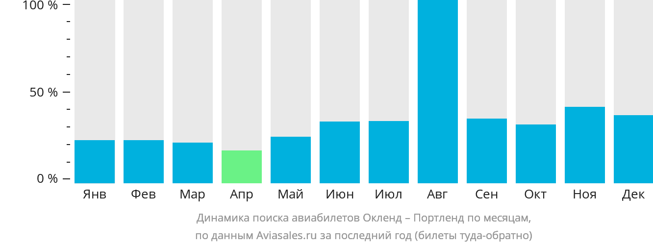 Динамика поиска авиабилетов из Окленда в Портленд по месяцам