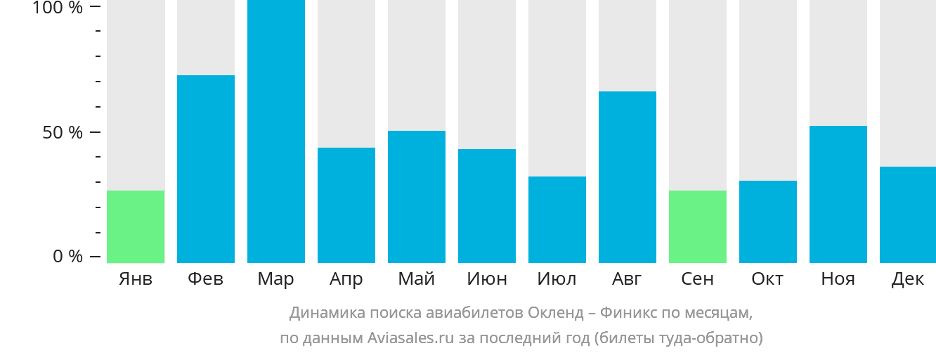 Динамика поиска авиабилетов из Окленда в Финикс по месяцам