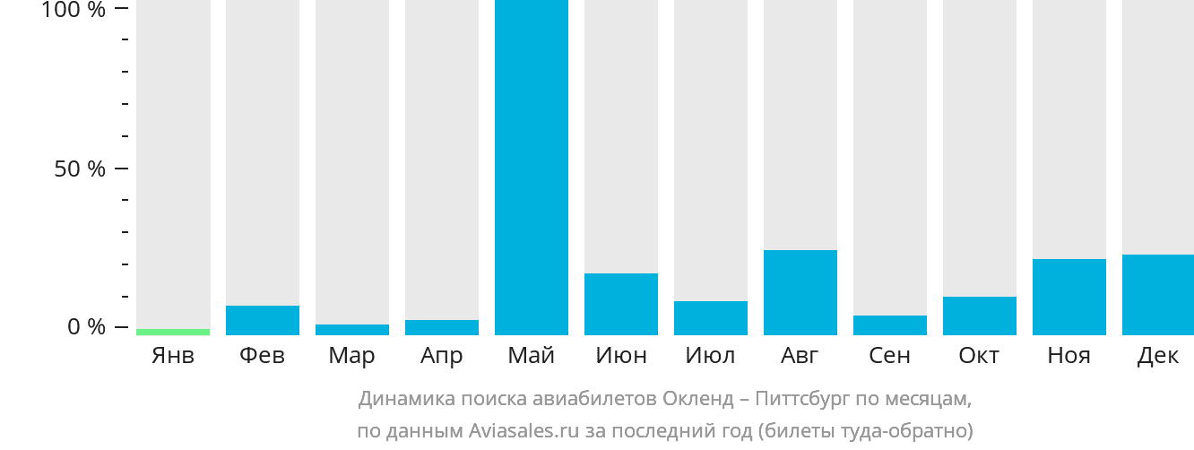 Динамика поиска авиабилетов из Окленда в Питтсбург по месяцам