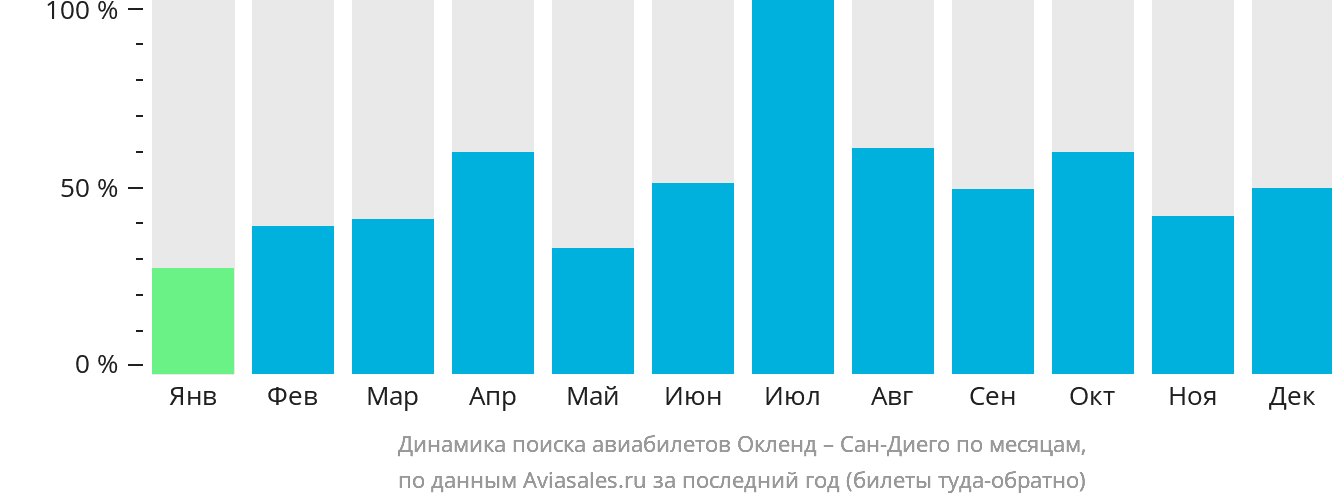 Динамика поиска авиабилетов из Окленда в Сан-Диего по месяцам