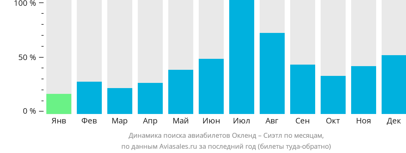 Динамика поиска авиабилетов из Окленда в Сиэтл по месяцам