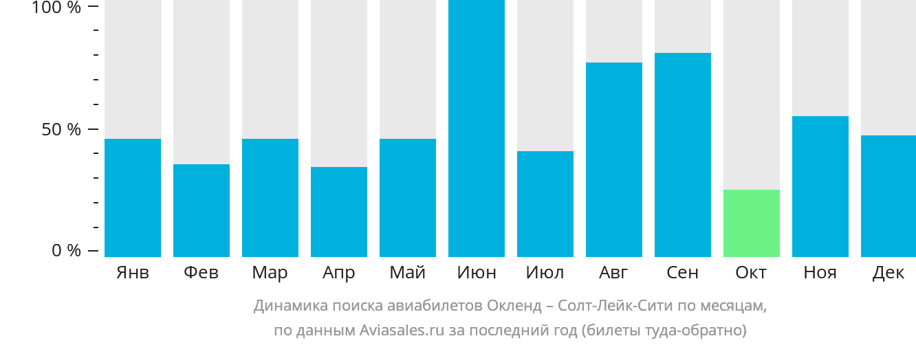 Динамика поиска авиабилетов из Окленда в Солт-Лейк-Сити по месяцам