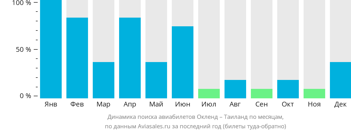 Динамика поиска авиабилетов из Окленда в Таиланд по месяцам