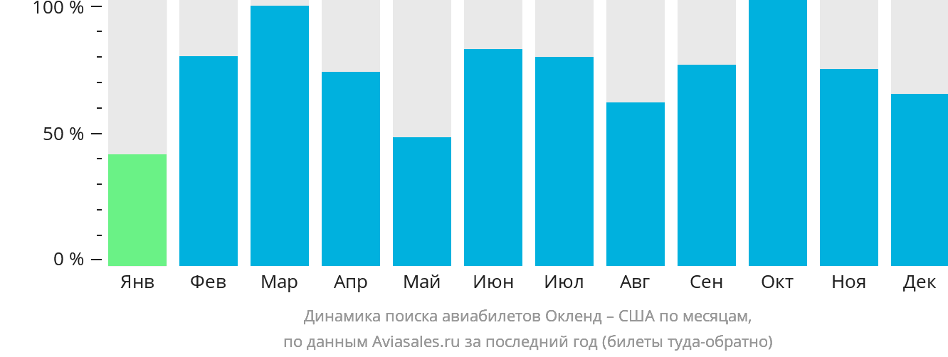 Динамика поиска авиабилетов из Окленда в США по месяцам