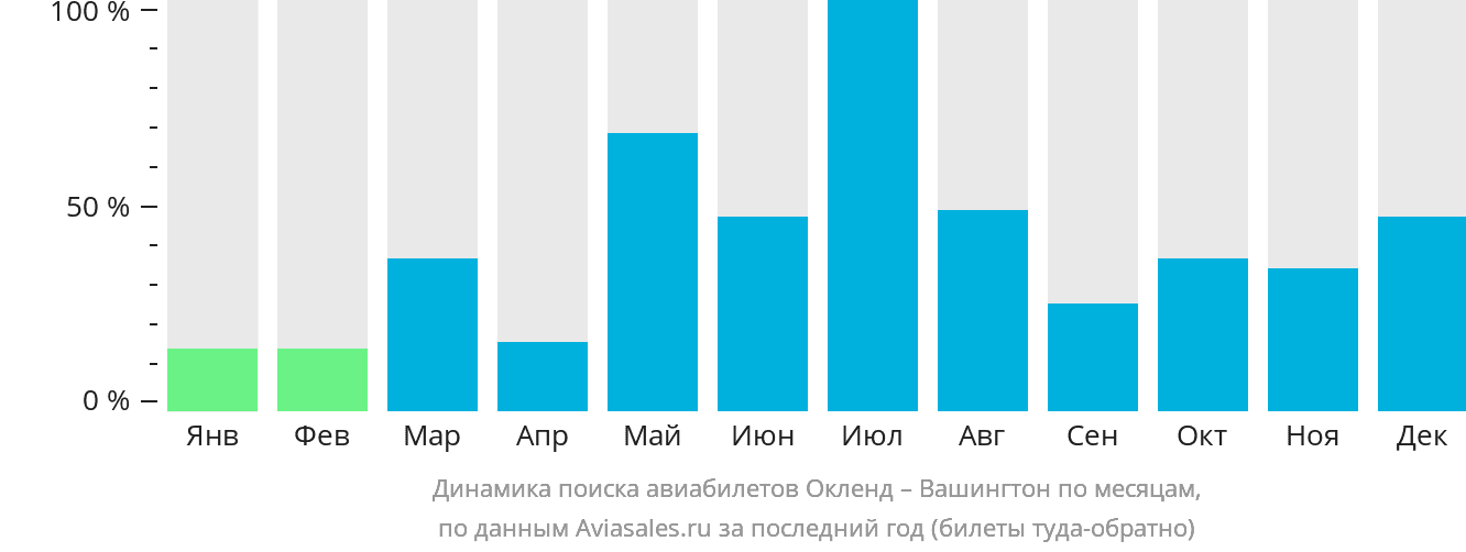 Динамика поиска авиабилетов из Окленда в Вашингтон по месяцам