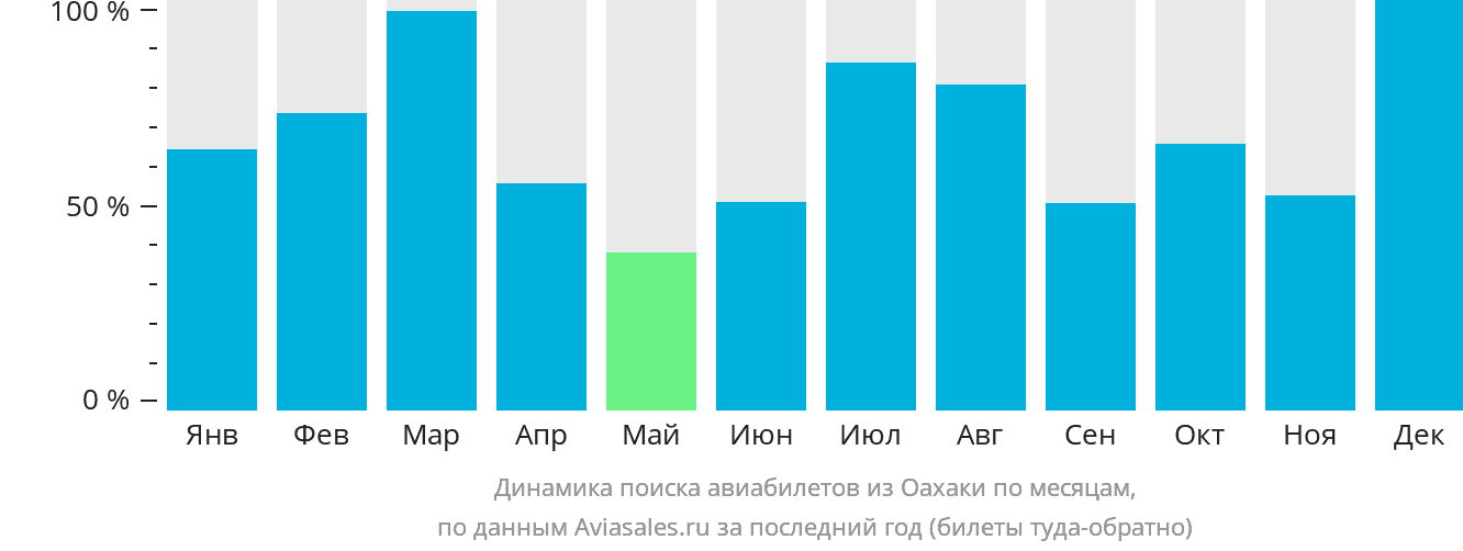 Динамика поиска авиабилетов из Оахаки по месяцам