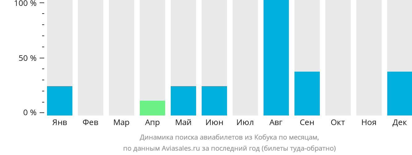 Динамика поиска авиабилетов из Кобука по месяцам
