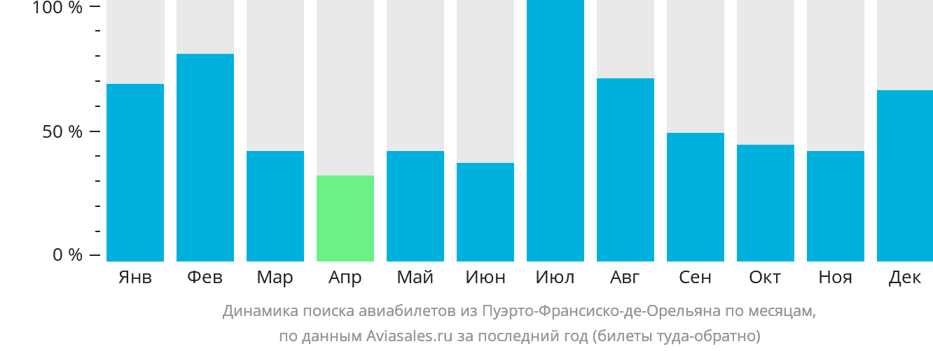 Динамика поиска авиабилетов из Пуэрто-Франсиско-де-Орельяна по месяцам