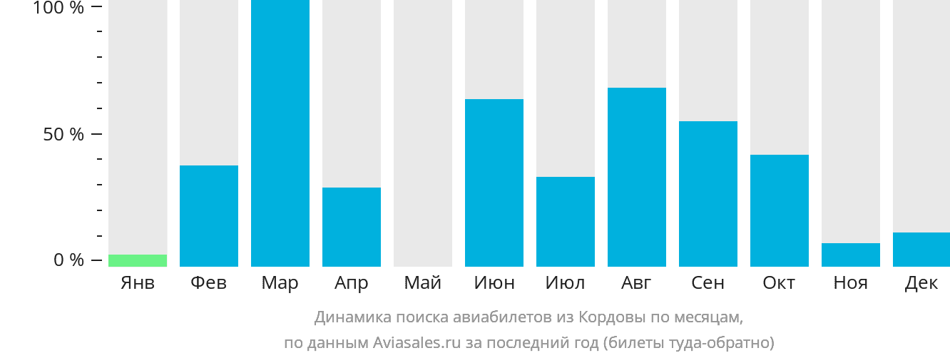 Динамика поиска авиабилетов из Кордовы по месяцам