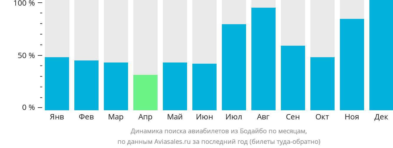 Динамика поиска авиабилетов из Бодайбо по месяцам