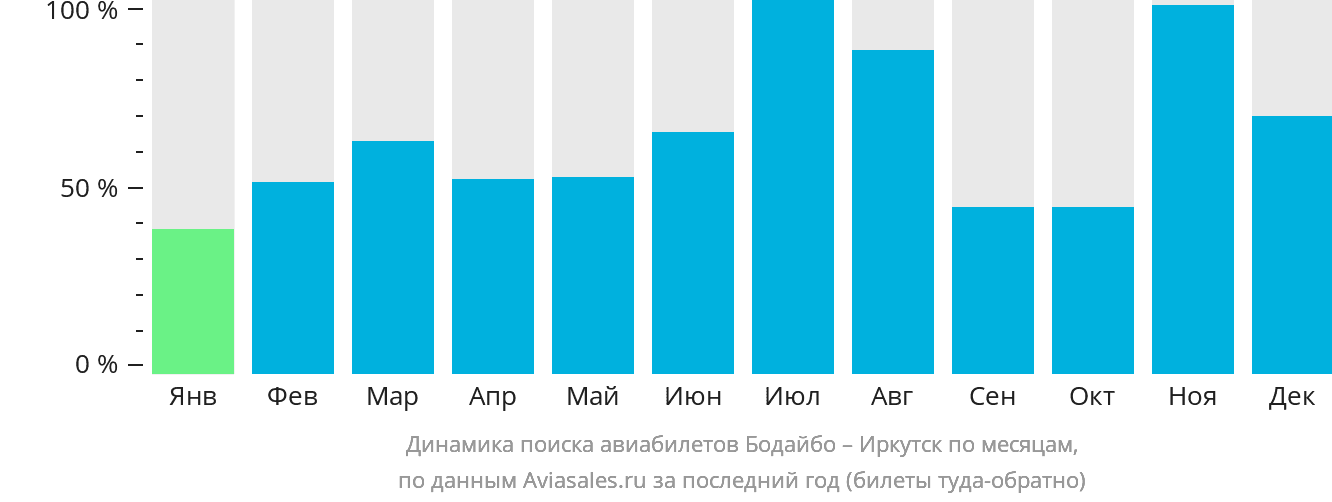 Динамика поиска авиабилетов из Бодайбо в Иркутск по месяцам