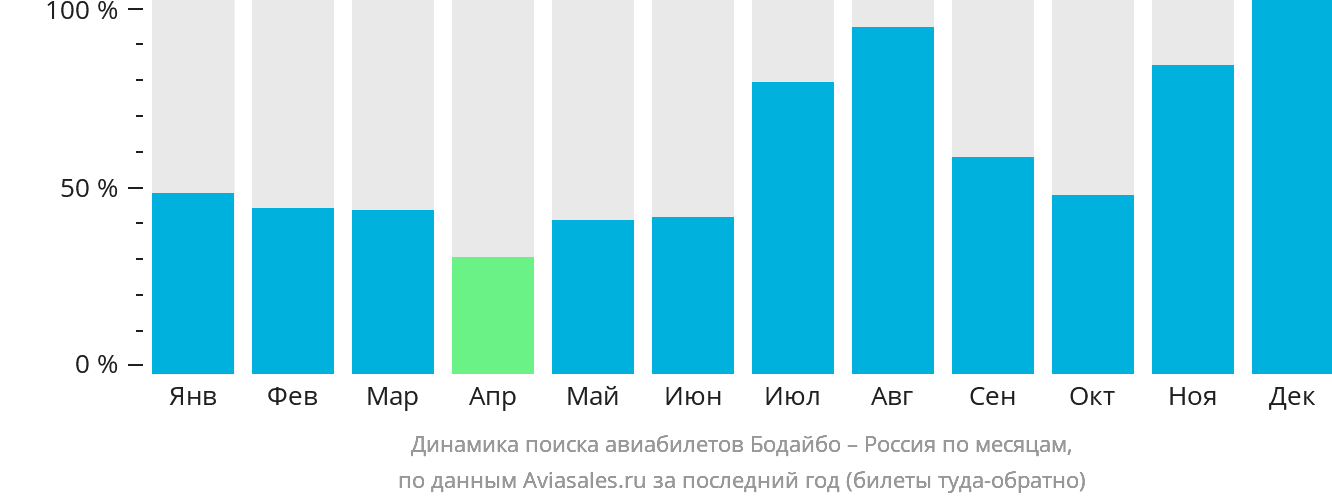 Динамика поиска авиабилетов из Бодайбо в Россию по месяцам