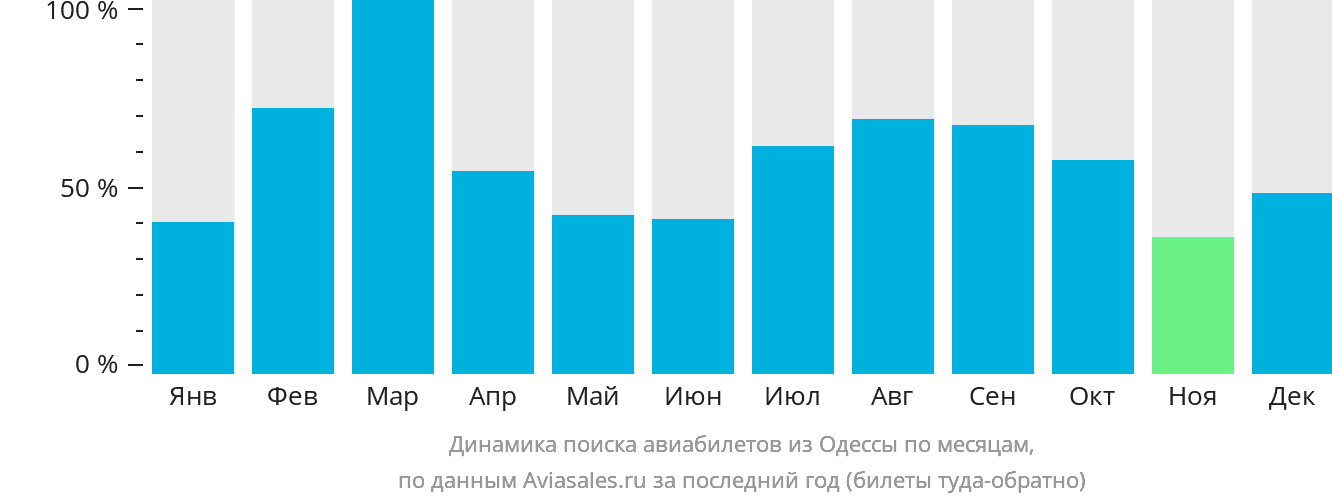 Динамика поиска авиабилетов из Одессы по месяцам