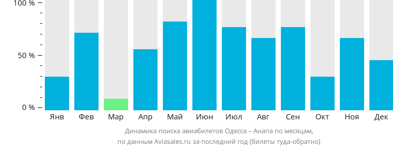 Динамика поиска авиабилетов из Одессы в Анапу по месяцам