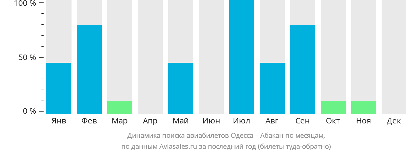 Динамика поиска авиабилетов из Одессы в Абакан по месяцам
