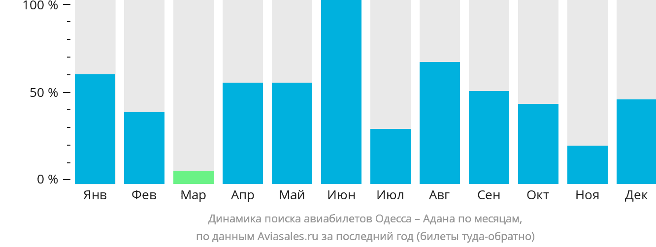 Динамика поиска авиабилетов из Одессы в Адану по месяцам
