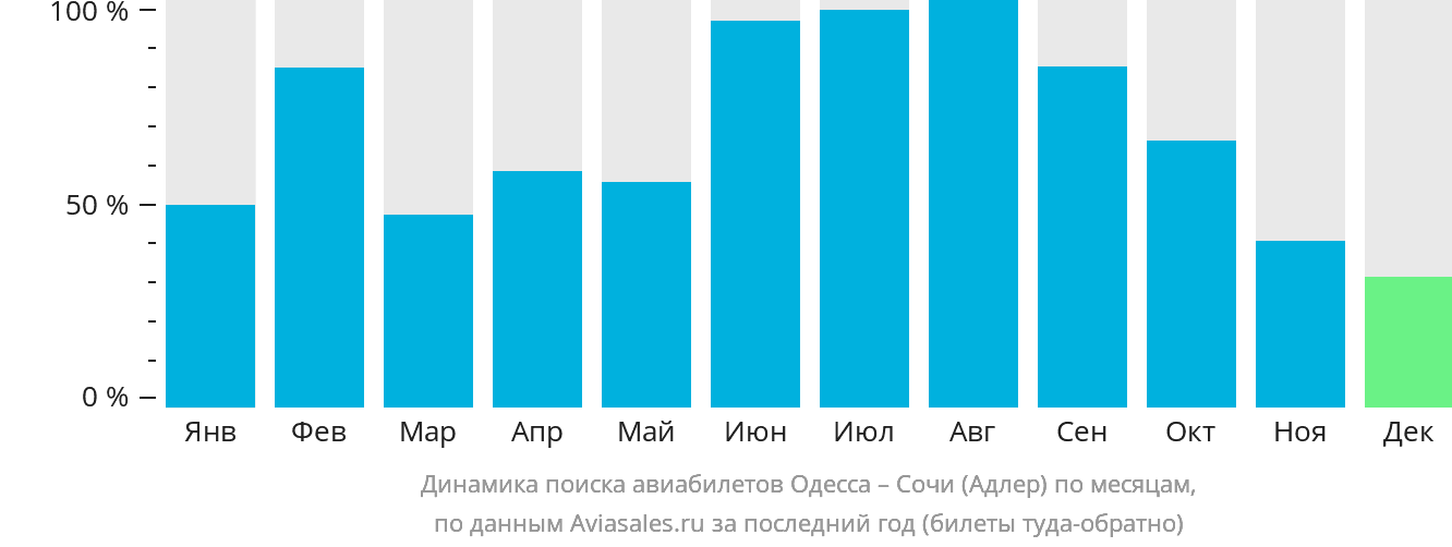 Динамика поиска авиабилетов из Одессы в Сочи по месяцам