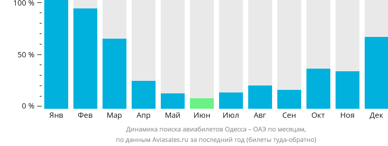 Динамика поиска авиабилетов из Одессы в ОАЭ по месяцам