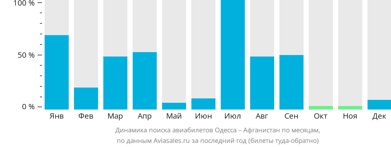 Динамика поиска авиабилетов из Одессы Афганистан по месяцам