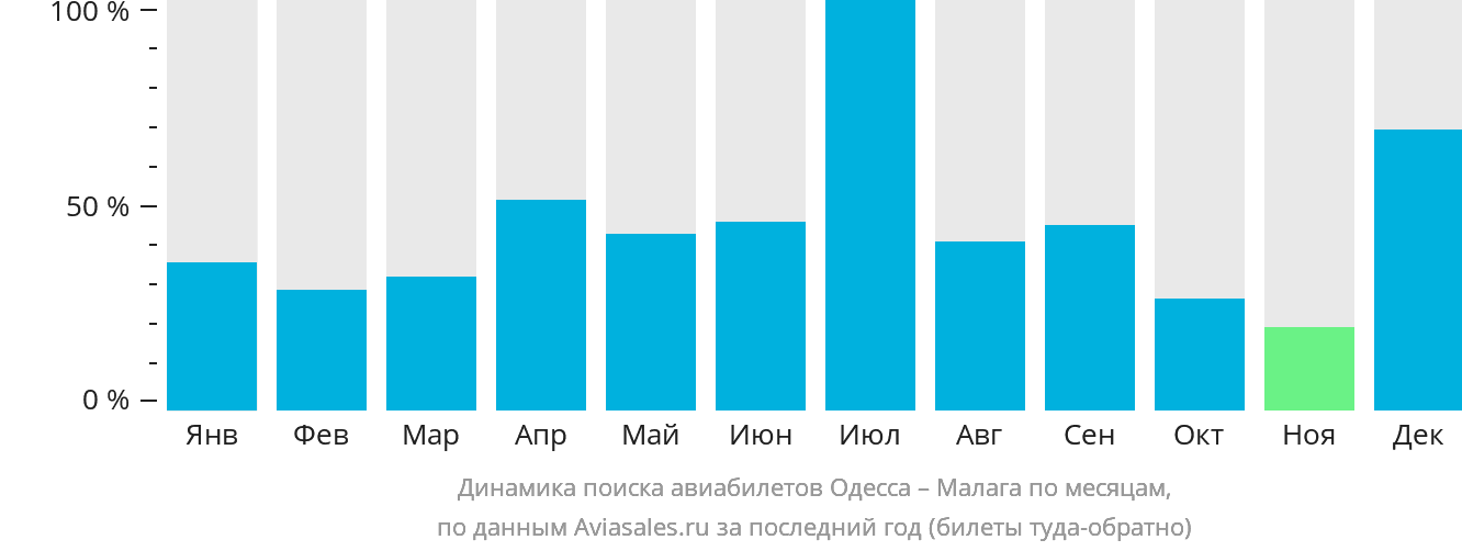Динамика поиска авиабилетов из Одессы в Малагу по месяцам