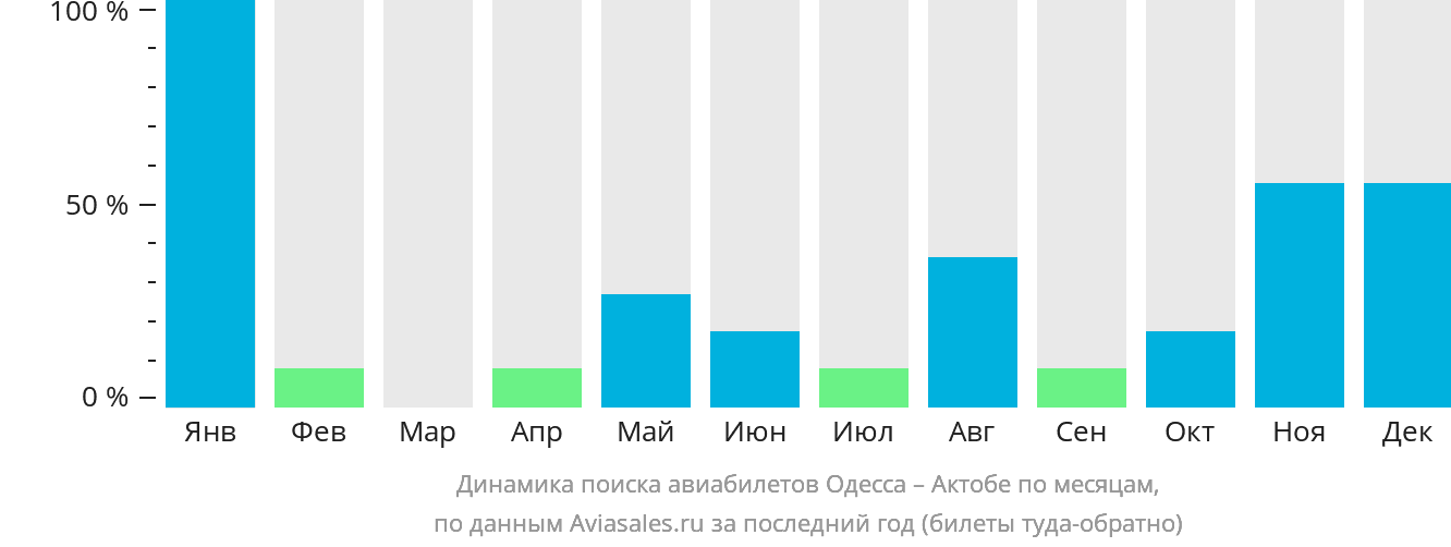 Динамика поиска авиабилетов из Одессы в Актобе по месяцам