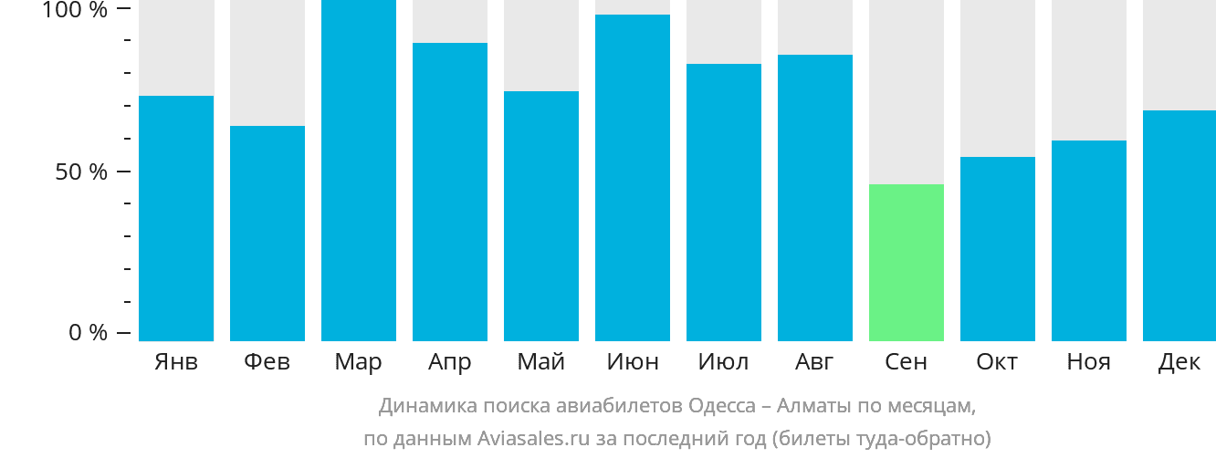 Динамика поиска авиабилетов из Одессы в Алматы по месяцам