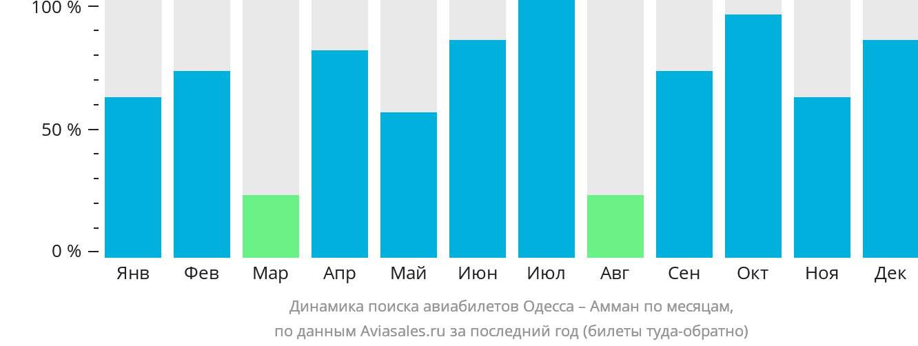 Динамика поиска авиабилетов из Одессы в Амман по месяцам