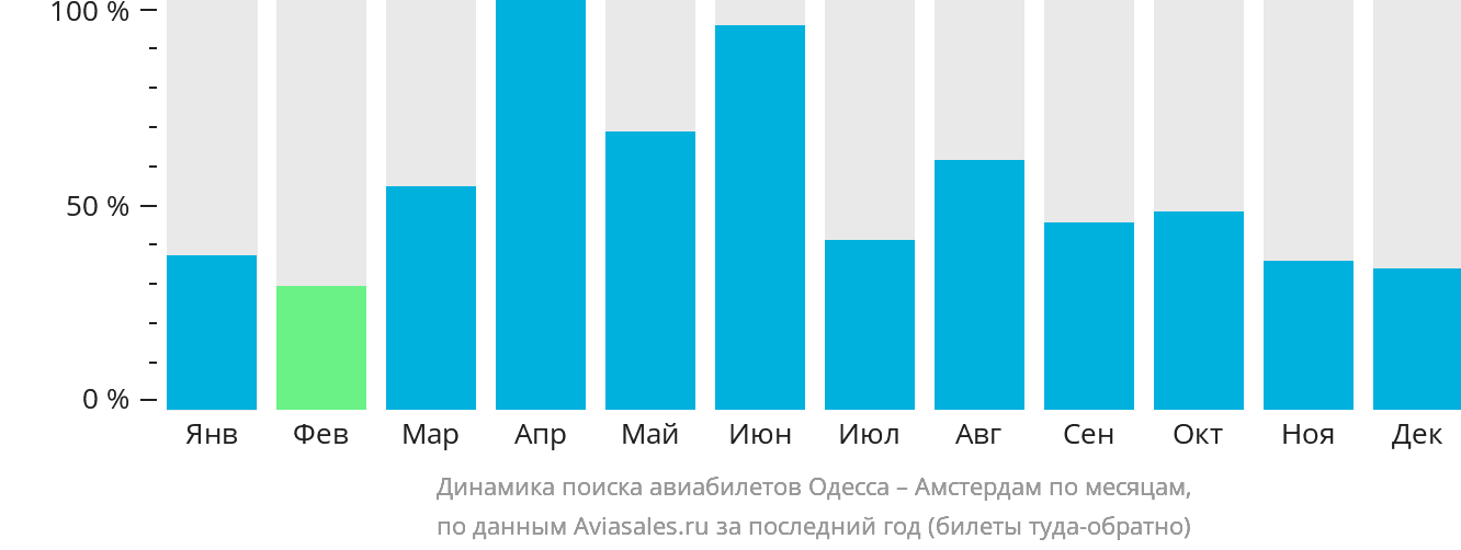 Динамика поиска авиабилетов из Одессы в Амстердам по месяцам