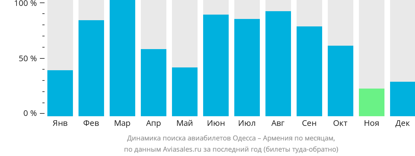 Динамика поиска авиабилетов из Одессы в Армению по месяцам