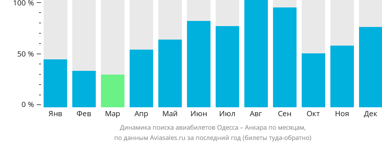 Динамика поиска авиабилетов из Одессы в Анкару по месяцам