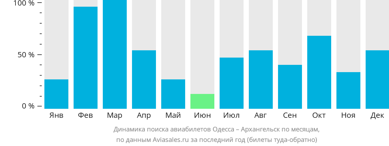 Динамика поиска авиабилетов из Одессы в Архангельск по месяцам