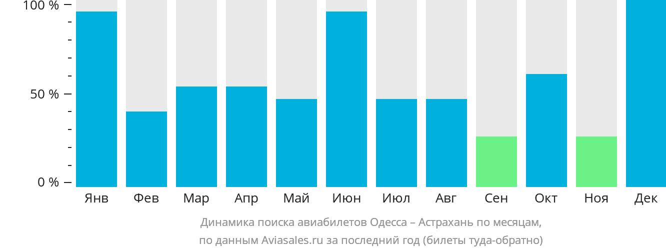 Динамика поиска авиабилетов из Одессы в Астрахань по месяцам
