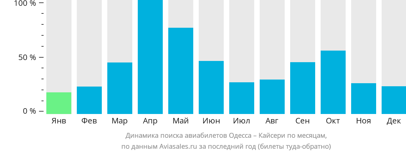 Динамика поиска авиабилетов из Одессы в Кайсери по месяцам