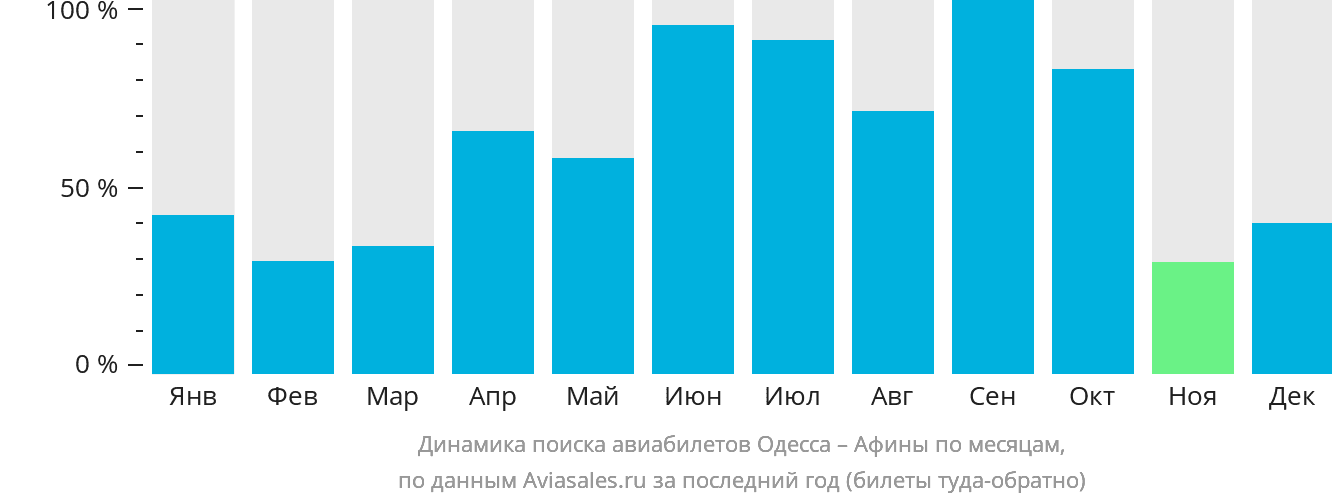 Динамика поиска авиабилетов из Одессы в Афины по месяцам