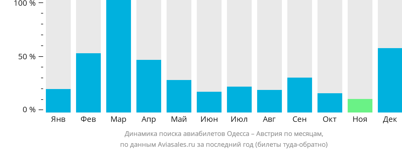 Динамика поиска авиабилетов из Одессы в Австрию по месяцам
