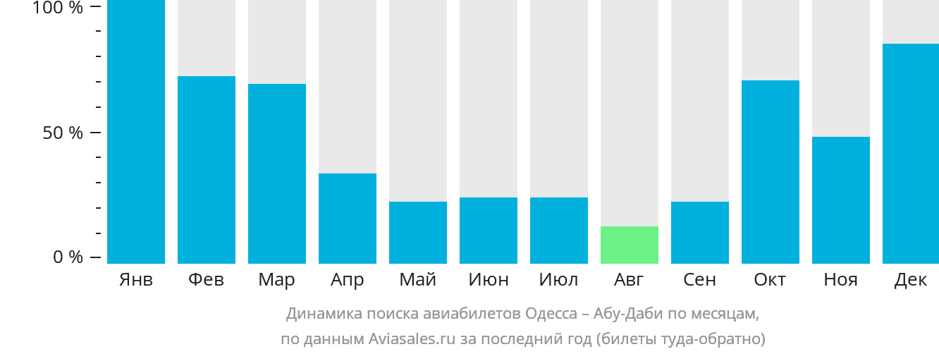 Динамика поиска авиабилетов из Одессы в Абу-Даби по месяцам