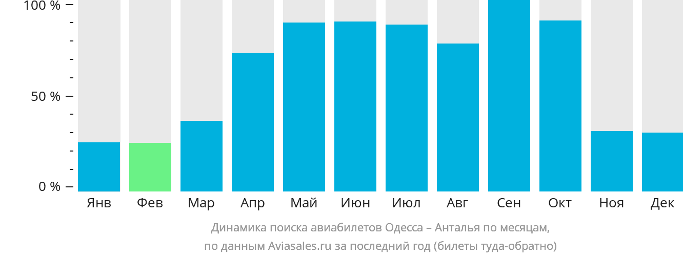 Динамика поиска авиабилетов из Одессы в Анталью по месяцам