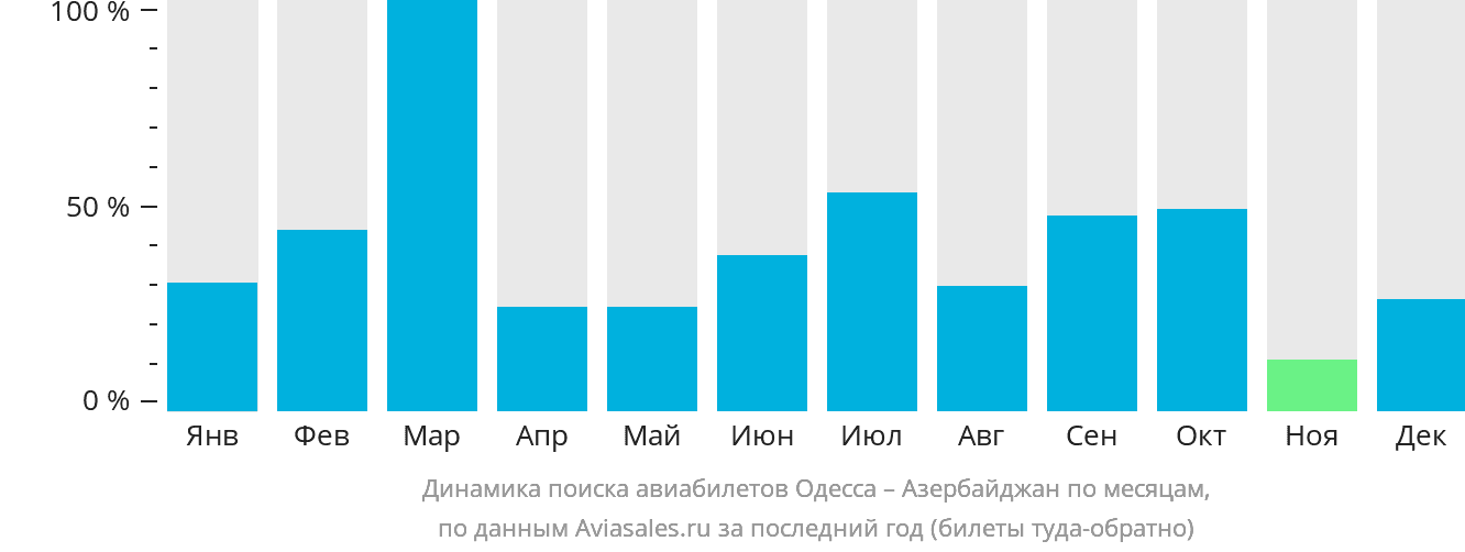 Динамика поиска авиабилетов из Одессы в Азербайджан по месяцам