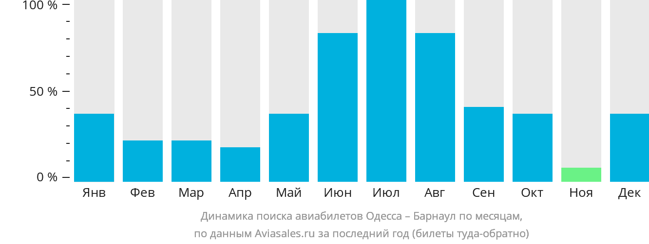 Динамика поиска авиабилетов из Одессы в Барнаул по месяцам