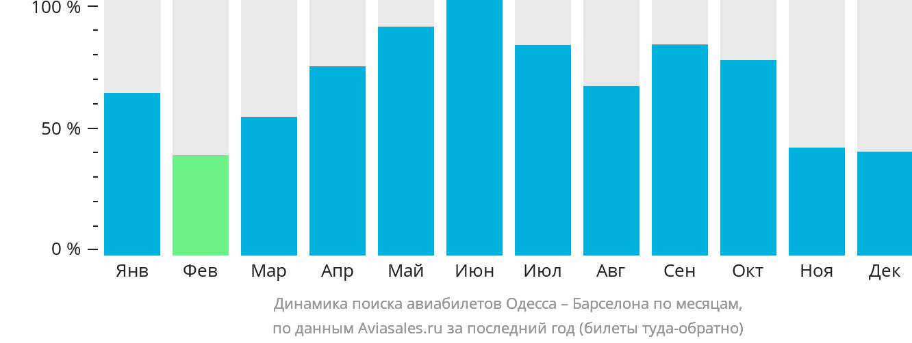 Динамика поиска авиабилетов из Одессы в Барселону по месяцам