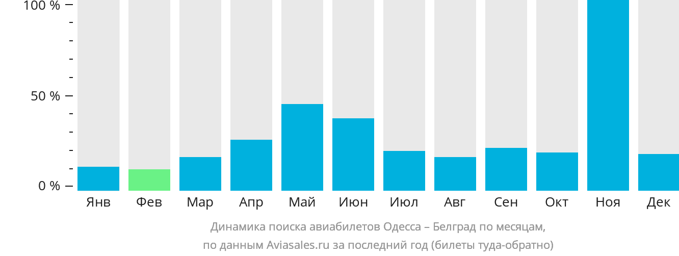 Динамика поиска авиабилетов из Одессы в Белград по месяцам