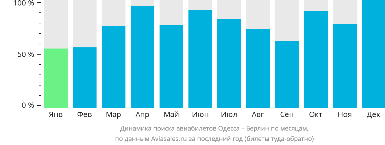 Динамика поиска авиабилетов из Одессы в Берлин по месяцам