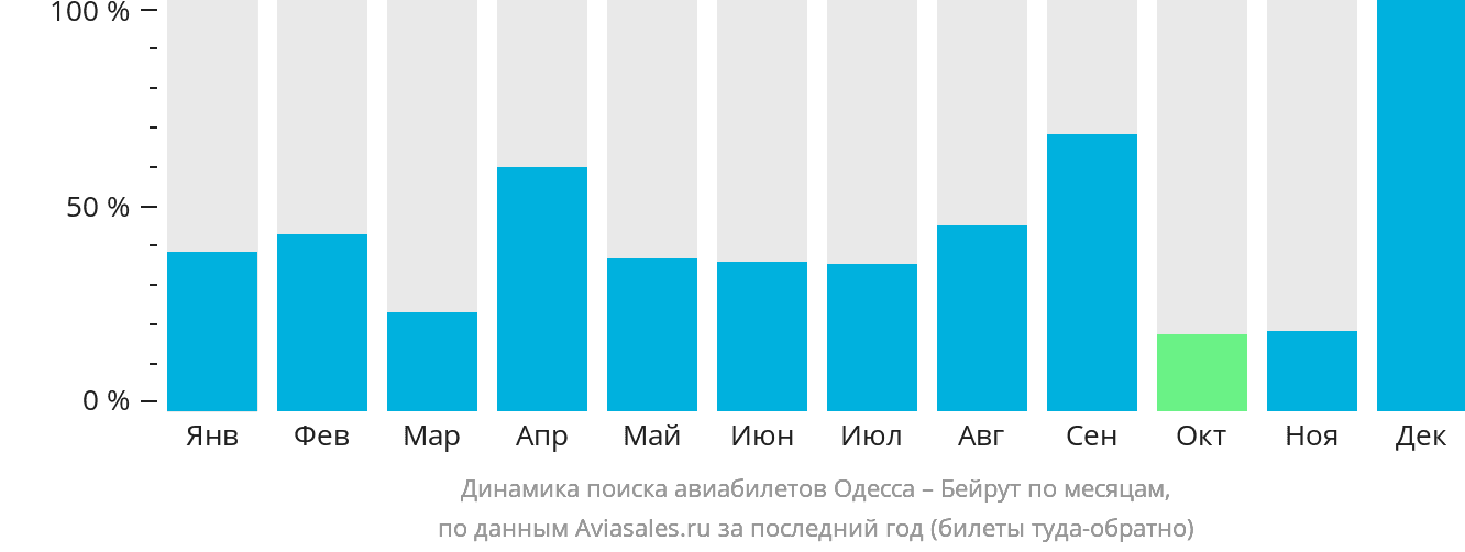 Динамика поиска авиабилетов из Одессы в Бейрут по месяцам