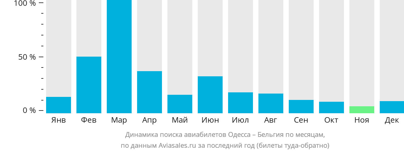 Динамика поиска авиабилетов из Одессы в Бельгию по месяцам